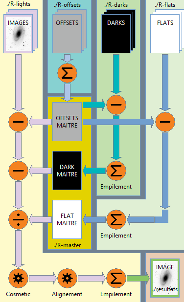Processus de prétraitement